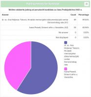 Rezultati glasanja za clana Predsjednistva 2019